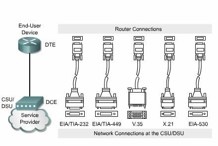 Network connections at the csu dsu