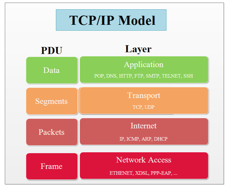 TCPIP là gì Ưu và nhược điểm của TCPIP so với mô hình OSI