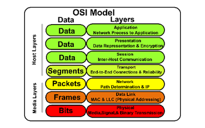 Mô hình OSI là gì Các giao thức trong mô hình OSI  BKHOST