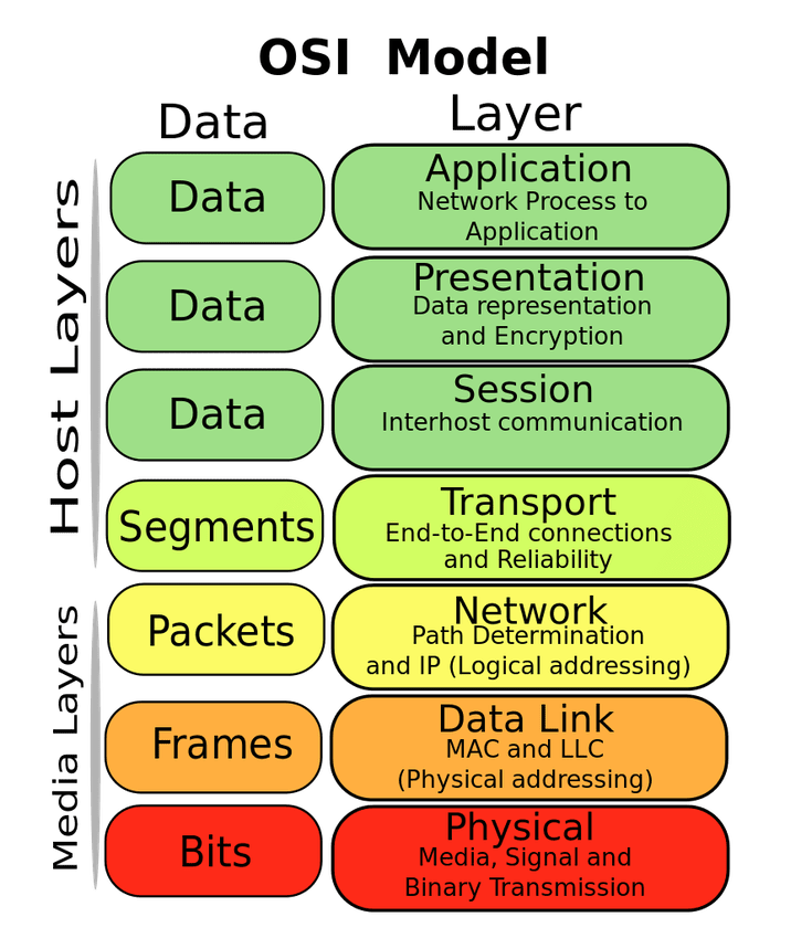 Mô hình OSI là gì Các lớp trong mô hình OSI liên kết như thế nào